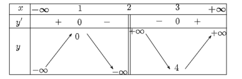 Cho hàm số y =(x^2 -2x + 1)/(x- 2) . Khi đó Hàm số đồng biến trên