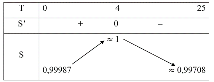 Khối lượng riêng S (kg/dm^3) của nước phụ thuộc vào nhiệt độ T (°C) được cho bởi công thức