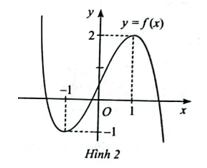 Cho hàm số y = f(x) có đồ thị như hình bên. Biết rằng đạo hàm f'(x) liên tục trên ℝ