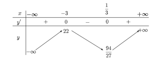 Cho hàm số y = x^3 + 4x^2 – 3x + 4. Khi đó: Hàm số đạt cực đại tại