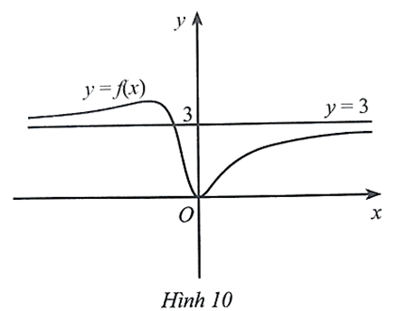 Cho hàm số y = f(x) liên tục trên ℝ và đồ thị có đường tiệm cận ngang như Hình 10