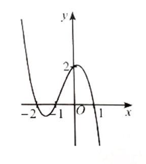 Đồ thị hàm số y = −x^3 – x + 2 là đường cong nào trong các đường cong sau?