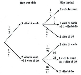 Hộp thứ nhất chứa 5 viên bi xanh và 1 viên bi đỏ. Hộp thứ hai chứa 4 viên bi đỏ