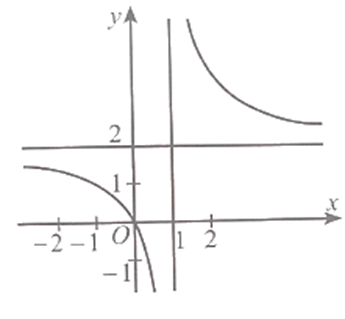 Đồ thị hàm số y = 2x/(x+1) là đường cong nào trong các đường cong sau?