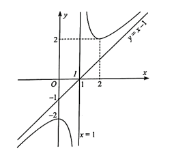 Khảo sát và vẽ đồ thị của các hàm số sau: y = (x^2 - 2x + 2)/(x - 1)