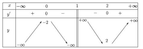 Khảo sát và vẽ đồ thị của các hàm số sau: y = (x^2 - 2x + 2)/(x - 1)