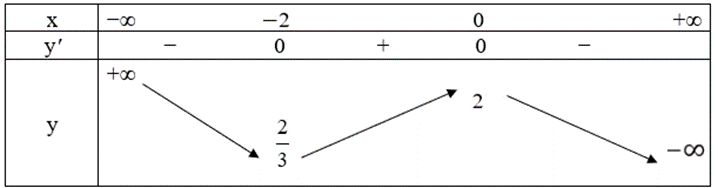 Khảo sát sự biến thiên và vẽ đồ thị của mỗi hàm số sau y = (x – 2)(x + 1)^2