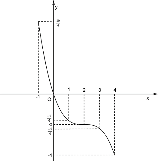 Khảo sát sự biến thiên và vẽ đồ thị của mỗi hàm số sau y = (x – 2)(x + 1)^2