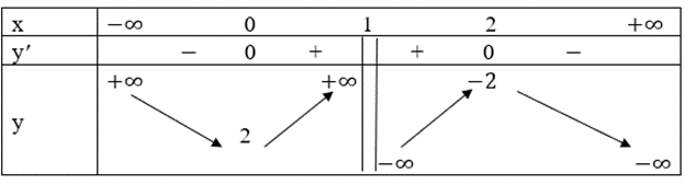 Khảo sát sự biến thiên và vẽ đồ thị của mỗi hàm số sau y = (2x-1)/(x+1)