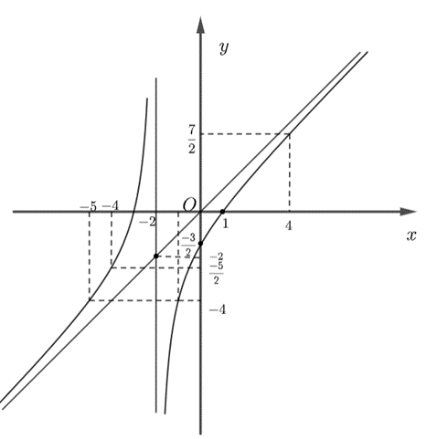 Khảo sát sự biến thiên và vẽ đồ thị của mỗi hàm số sau y = (2x-1)/(x+1)