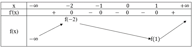 Cho hàm số f(x) có đạo hàm f'(x) = x^2(x + 1)^2(x – 1)(x + 2), ∀x ∈ ℝ. Điểm cực đại của hàm số đã cho là