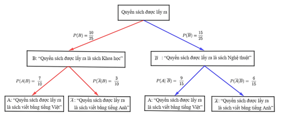 Bài 9 trang 96 Toán 12 Cánh diều Tập 2 | Giải Toán 12